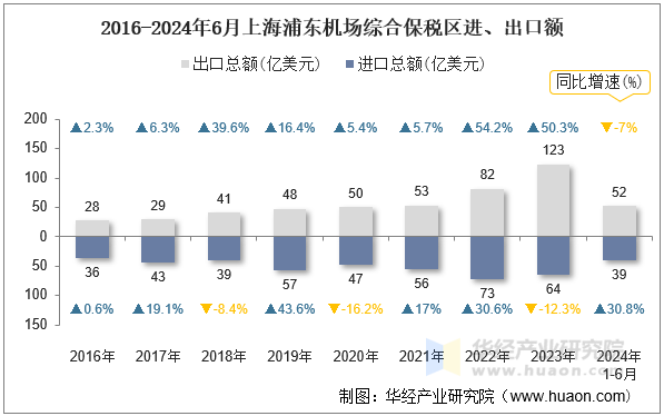 2016-2024年6月上海浦东机场综合保税区进、出口额