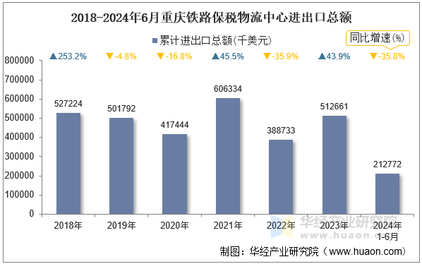 2018-2024年6月重庆铁路保税物流中心进出口总额