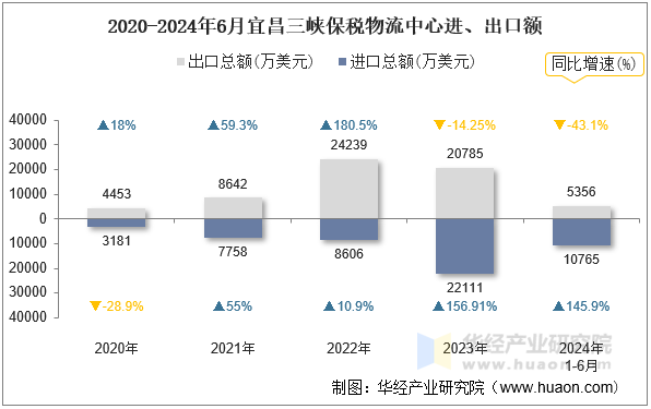 2020-2024年6月宜昌三峡保税物流中心进、出口额