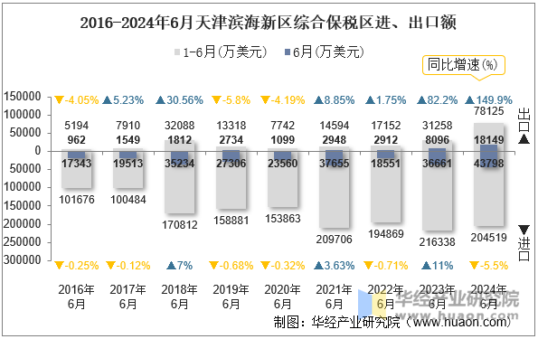 2016-2024年6月天津滨海新区综合保税区进、出口额