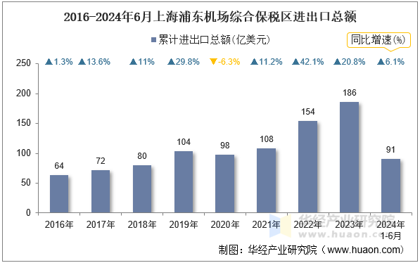 2016-2024年6月上海浦东机场综合保税区进出口总额