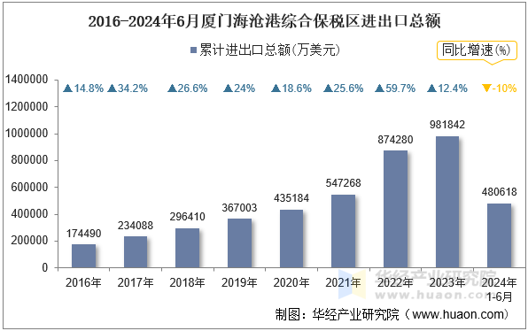 2016-2024年6月厦门海沧港综合保税区进出口总额