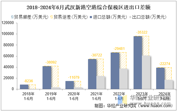 2018-2024年6月武汉新港空港综合保税区进出口差额