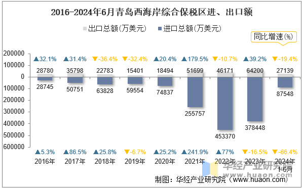 2016-2024年6月青岛西海岸综合保税区进、出口额