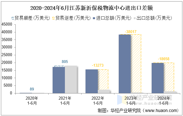 2020-2024年6月江苏新沂保税物流中心进出口差额