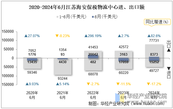 2020-2024年6月江苏海安保税物流中心进、出口额