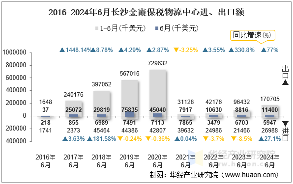 2016-2024年6月长沙金霞保税物流中心进、出口额