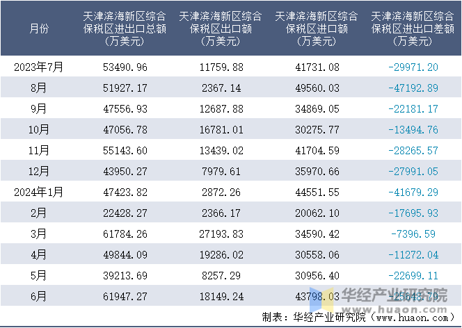 2023-2024年6月天津滨海新区综合保税区进出口额月度情况统计表