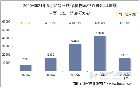 2020-2024年6月宜昌三峡保税物流中心进出口总额