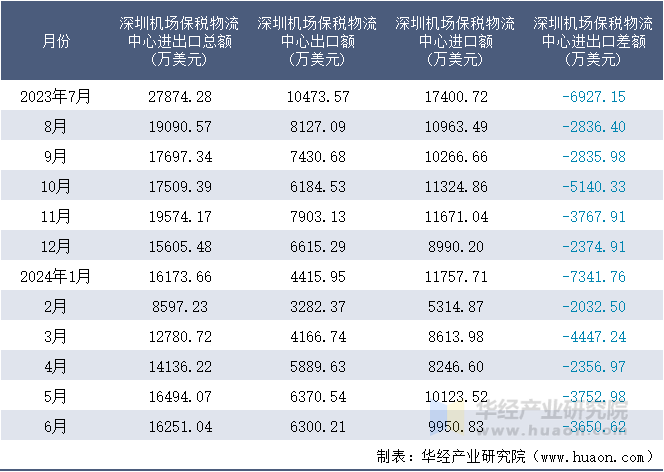 2023-2024年6月深圳机场保税物流中心进出口额月度情况统计表