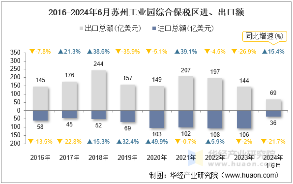 2016-2024年6月苏州工业园综合保税区进、出口额