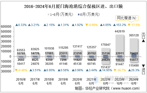 2016-2024年6月厦门海沧港综合保税区进、出口额