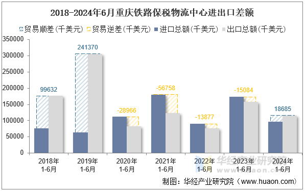 2018-2024年6月重庆铁路保税物流中心进出口差额