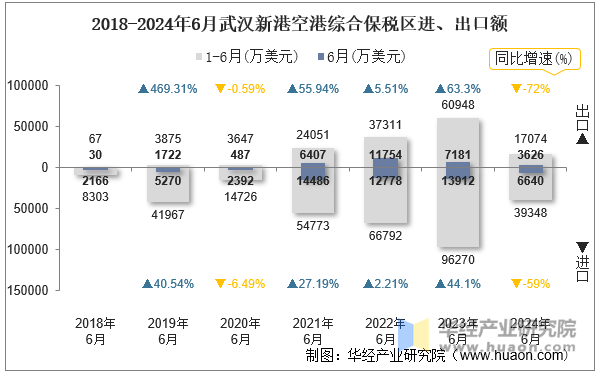 2018-2024年6月武汉新港空港综合保税区进、出口额