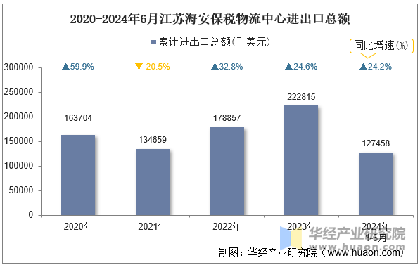 2020-2024年6月江苏海安保税物流中心进出口总额