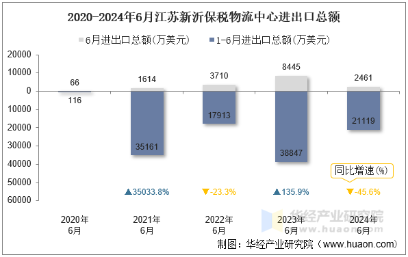 2020-2024年6月江苏新沂保税物流中心进出口总额