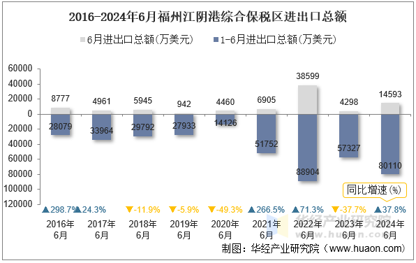 2016-2024年6月福州江阴港综合保税区进出口总额