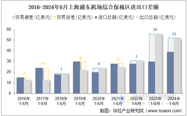 2016-2024年6月上海浦东机场综合保税区进出口差额