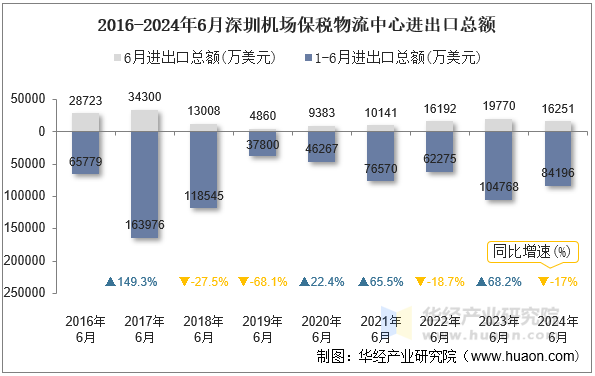 2016-2024年6月深圳机场保税物流中心进出口总额