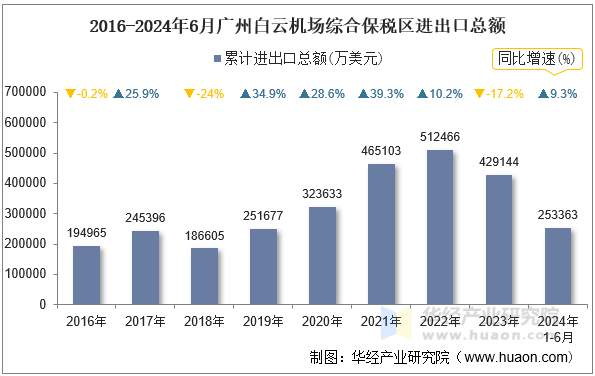 2016-2024年6月广州白云机场综合保税区进出口总额