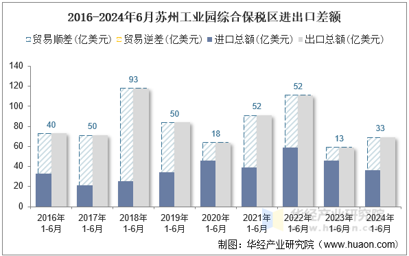 2016-2024年6月苏州工业园综合保税区进出口差额