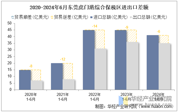 2020-2024年6月东莞虎门港综合保税区进出口差额