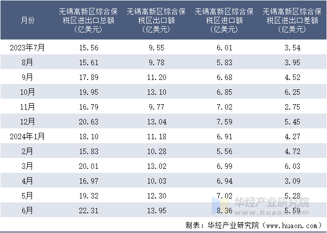 2023-2024年6月无锡高新区综合保税区进出口额月度情况统计表