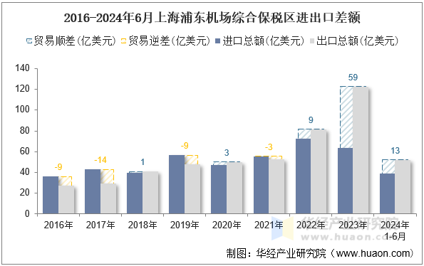 2016-2024年6月上海浦东机场综合保税区进出口差额