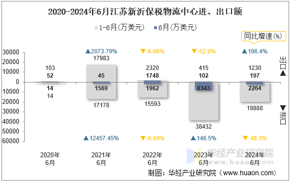 2020-2024年6月江苏新沂保税物流中心进、出口额