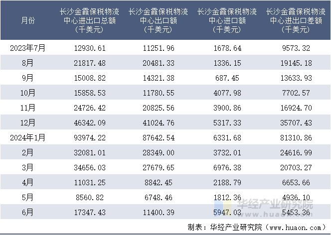 2023-2024年6月长沙金霞保税物流中心进出口额月度情况统计表