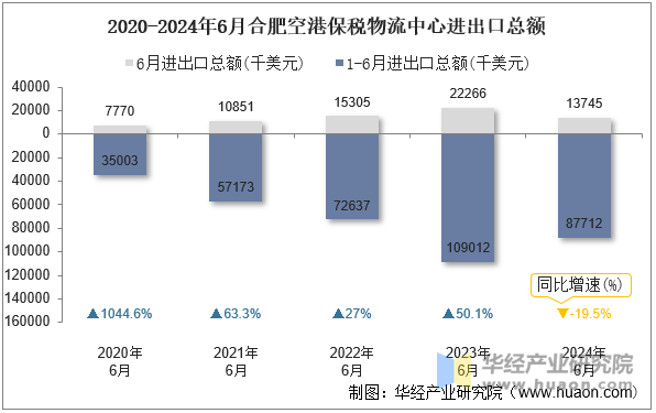 2020-2024年6月合肥空港保税物流中心进出口总额