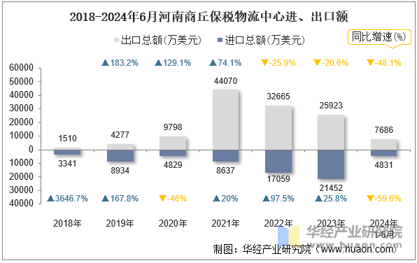 2018-2024年6月河南商丘保税物流中心进、出口额