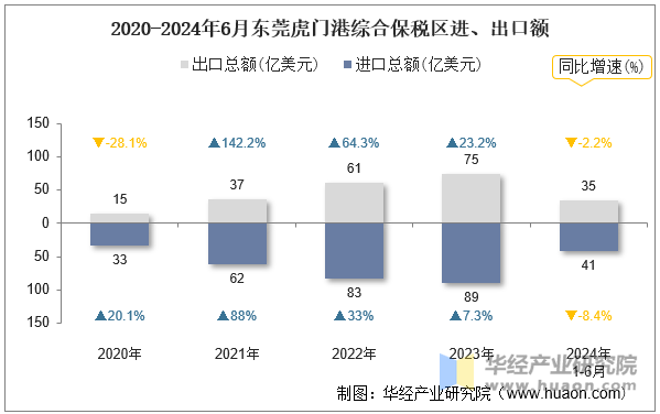 2020-2024年6月东莞虎门港综合保税区进、出口额