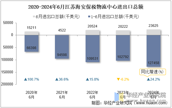 2020-2024年6月江苏海安保税物流中心进出口总额