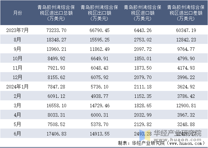 2023-2024年6月青岛胶州湾综合保税区进出口额月度情况统计表