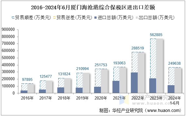 2016-2024年6月厦门海沧港综合保税区进出口差额