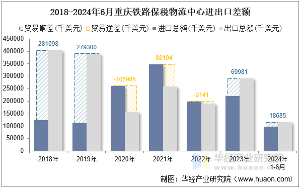 2018-2024年6月重庆铁路保税物流中心进出口差额