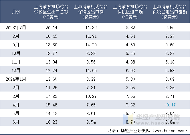 2023-2024年6月上海浦东机场综合保税区进出口额月度情况统计表