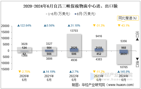 2020-2024年6月宜昌三峡保税物流中心进、出口额