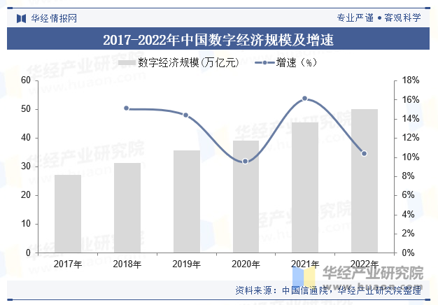 2017-2022年中国数字经济规模及增速