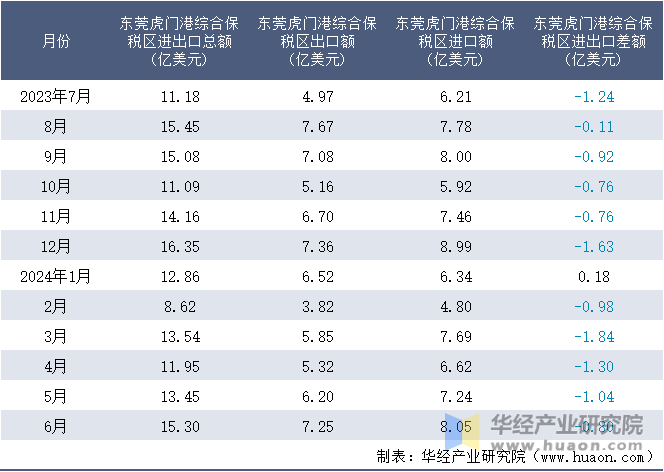 2023-2024年6月东莞虎门港综合保税区进出口额月度情况统计表