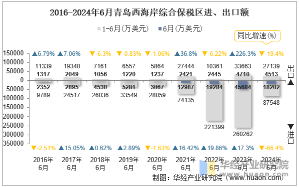 2016-2024年6月青岛西海岸综合保税区进、出口额