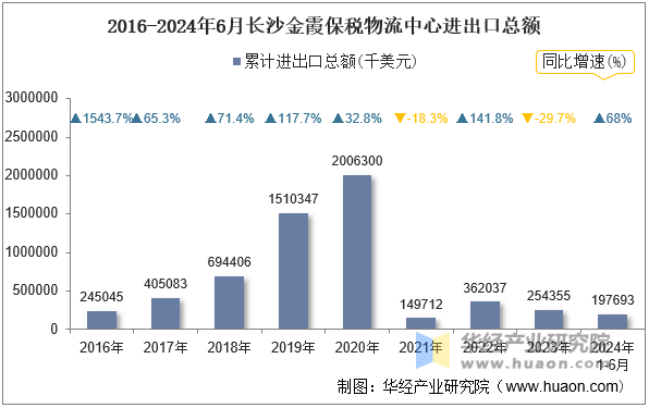 2016-2024年6月长沙金霞保税物流中心进出口总额