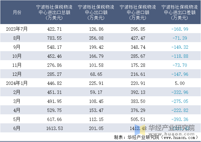 2023-2024年6月宁波栎社保税物流中心进出口额月度情况统计表