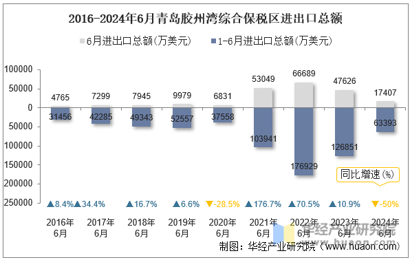 2016-2024年6月青岛胶州湾综合保税区进出口总额