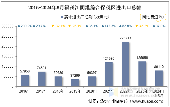 2016-2024年6月福州江阴港综合保税区进出口总额