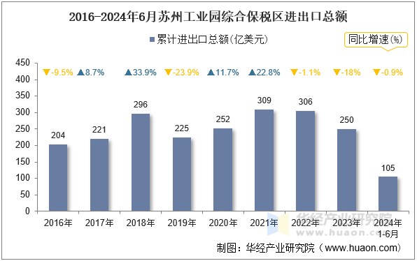 2016-2024年6月苏州工业园综合保税区进出口总额