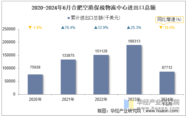 2020-2024年6月合肥空港保税物流中心进出口总额