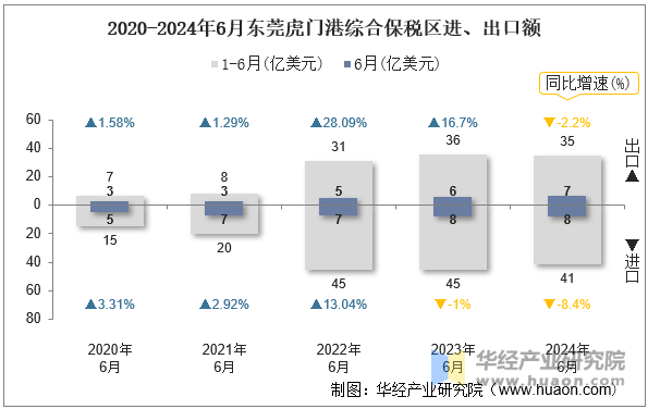 2020-2024年6月东莞虎门港综合保税区进、出口额