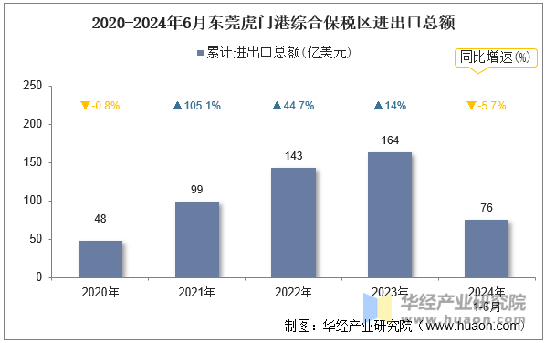 2020-2024年6月东莞虎门港综合保税区进出口总额